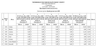 Результаты после 5 гонок