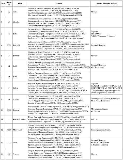 Чемпионат ЦФО 2025 участники регаты