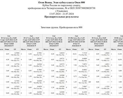 Результаты после 6 гонок