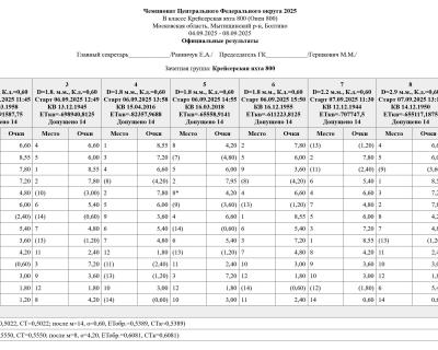 Результаты Чемпионата ЦФО 2025
