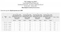 ITL Sailing Cup 2021 результаты