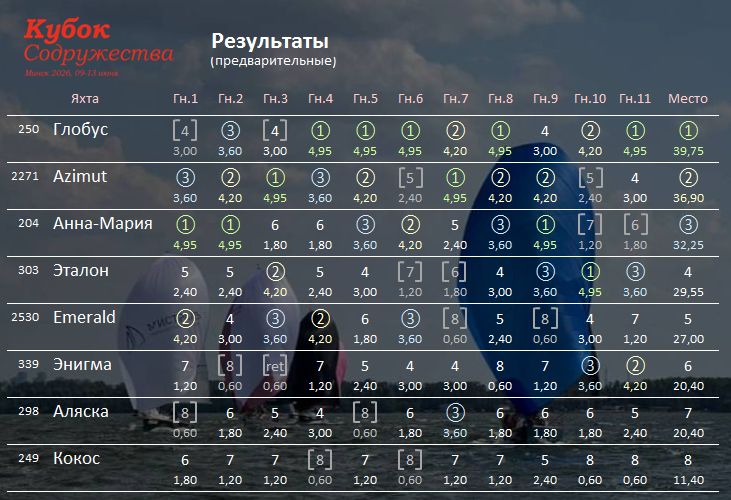 Результаты Кубка Содружества 2026